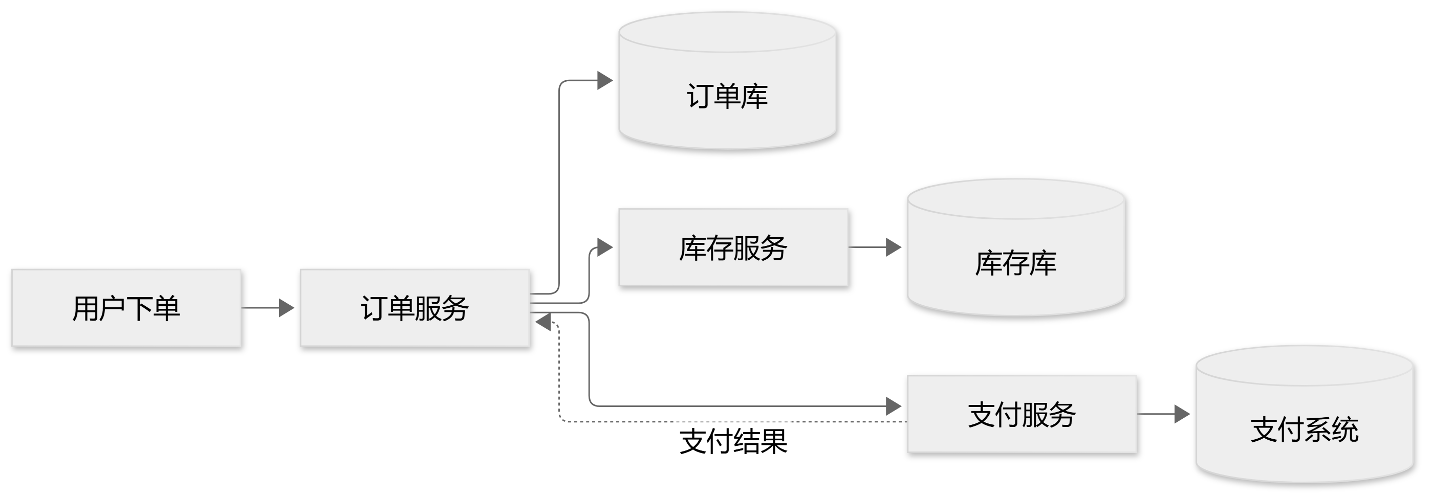 分布式事务示意图 1