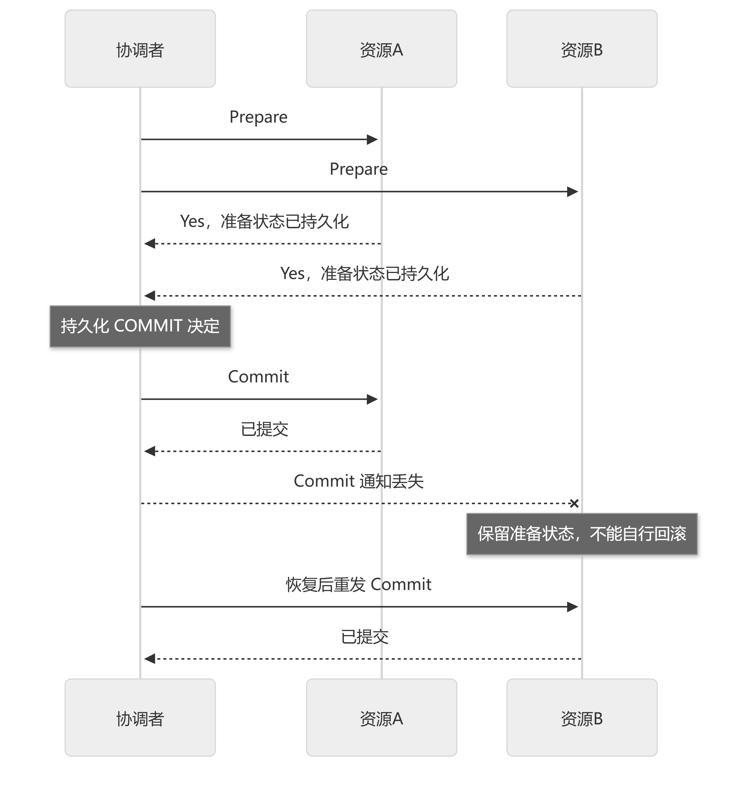 分布式事务示意图 2