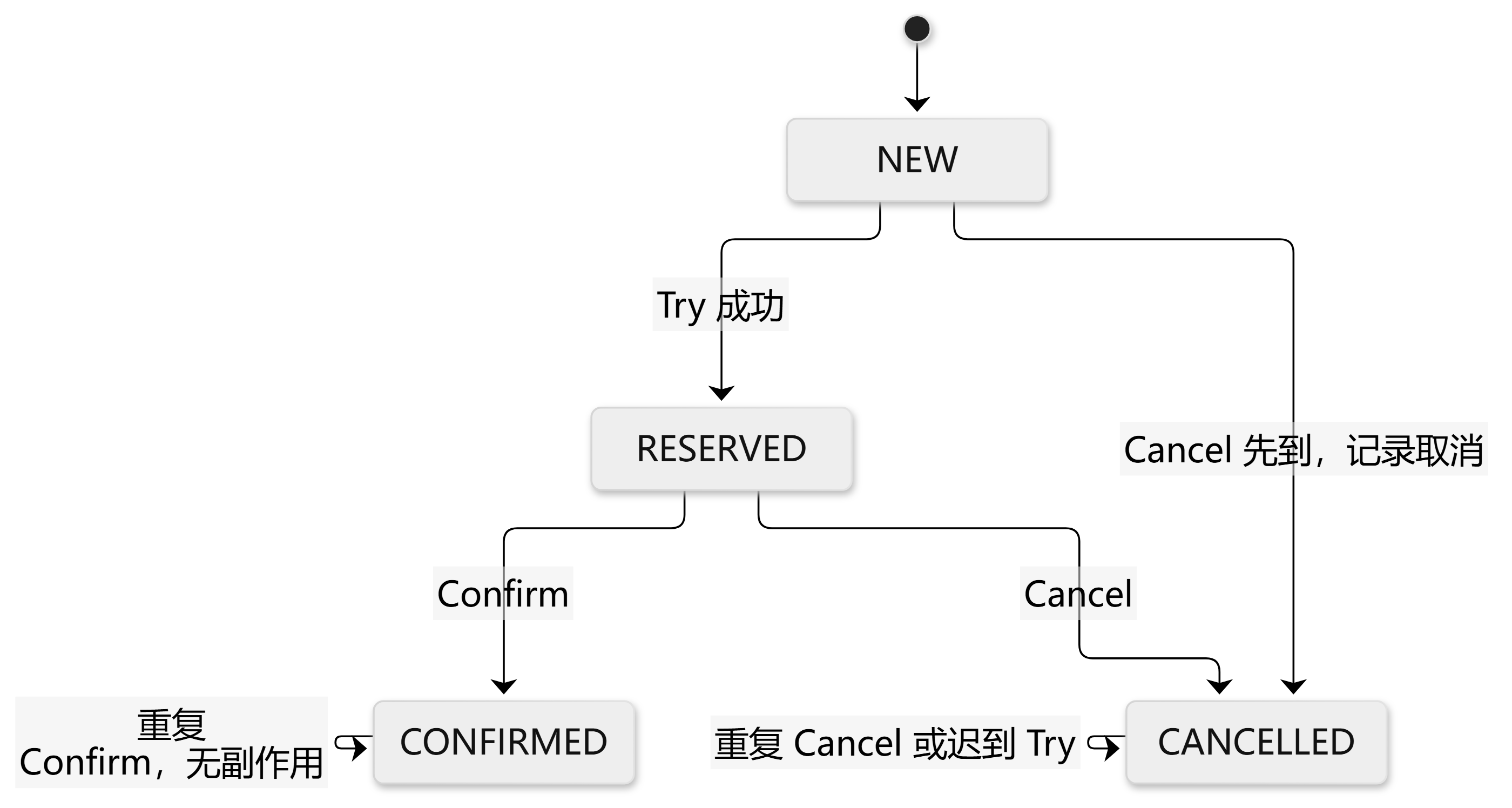 分布式事务示意图 3