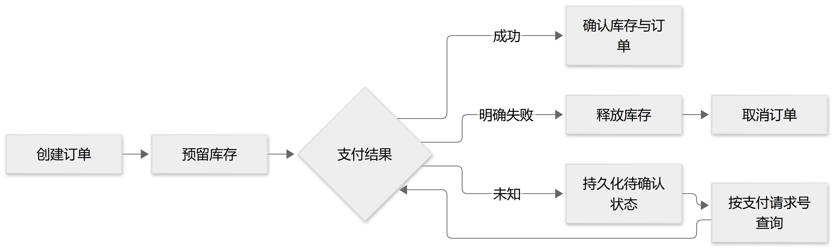 分布式事务示意图 4