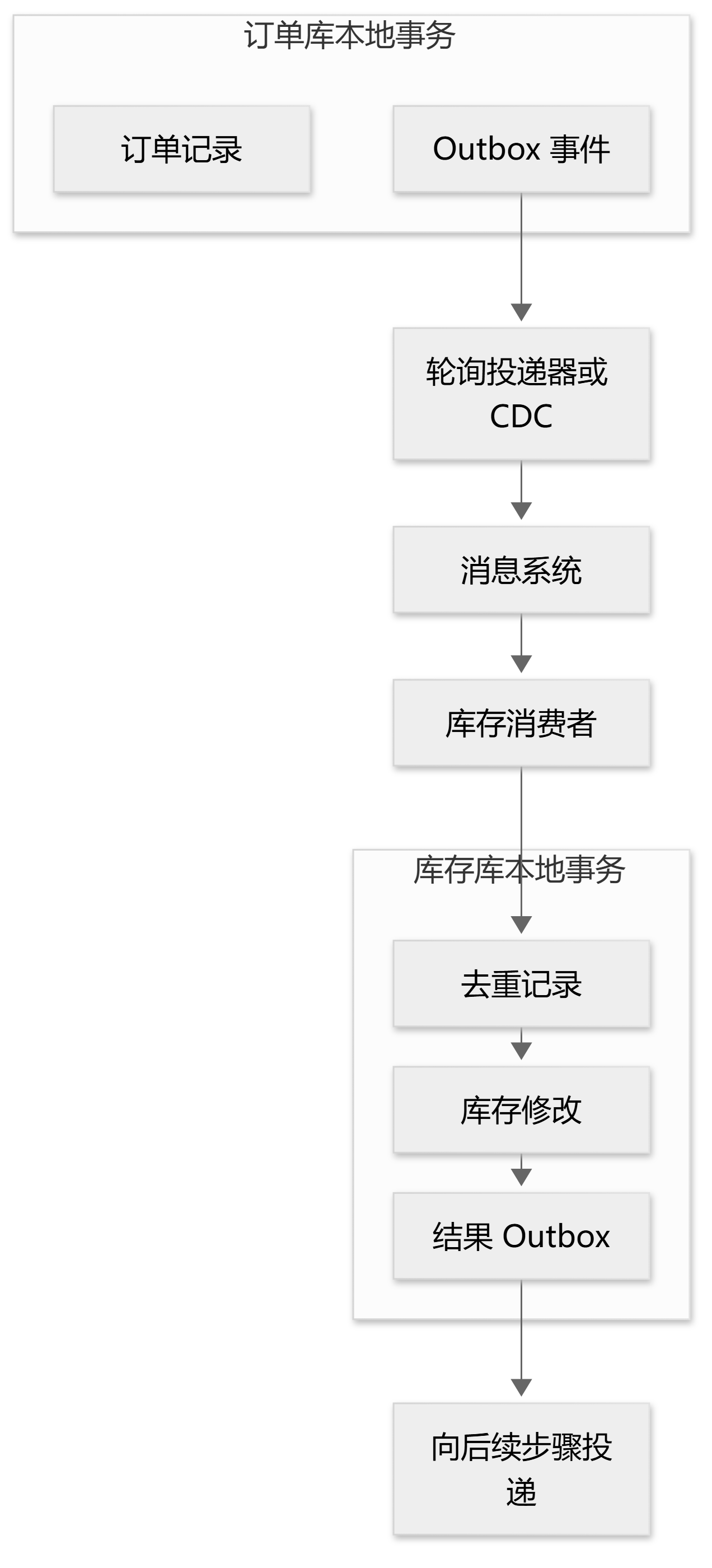 分布式事务示意图 5