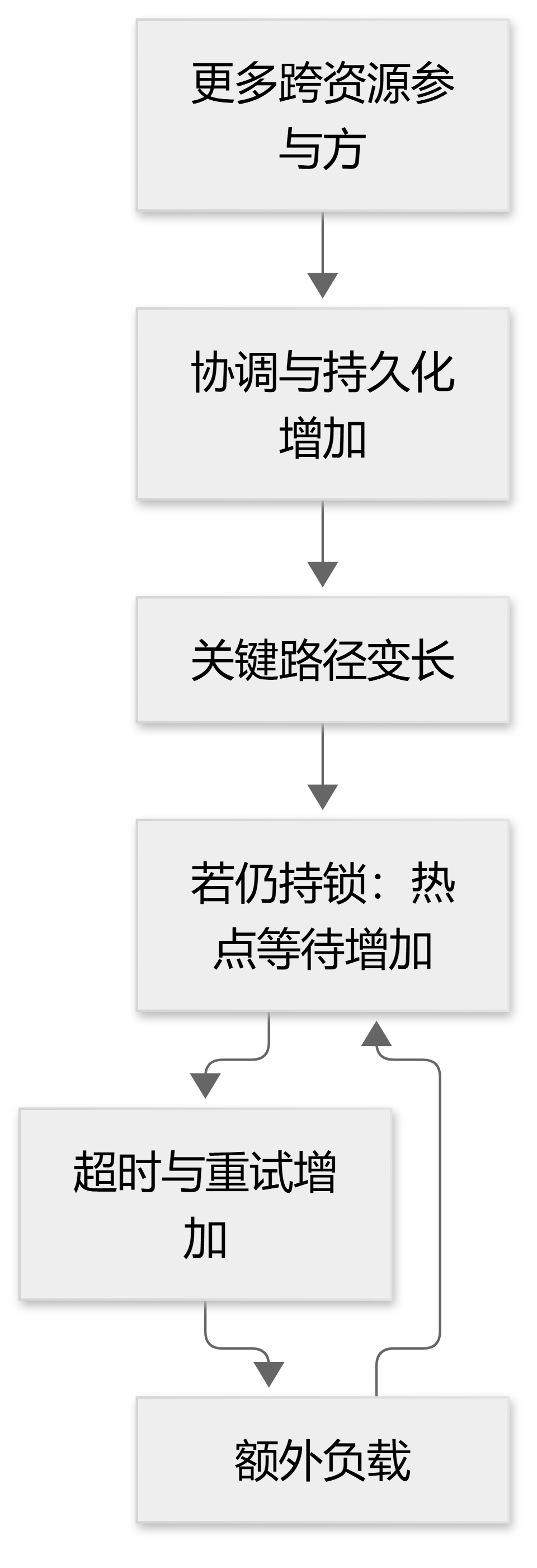 分布式事务示意图 6