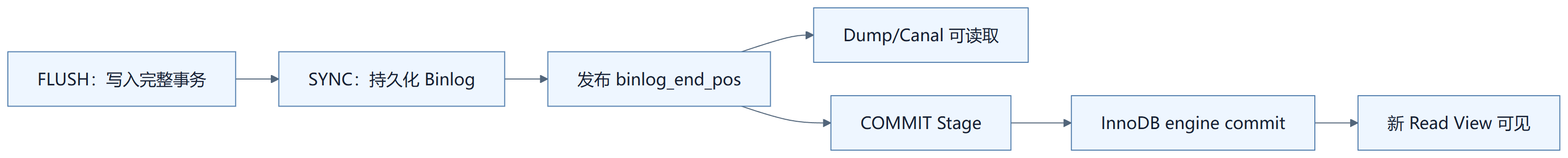 MySQL ordered_commit 中 Binlog 发布与 InnoDB 可见性的先后关系