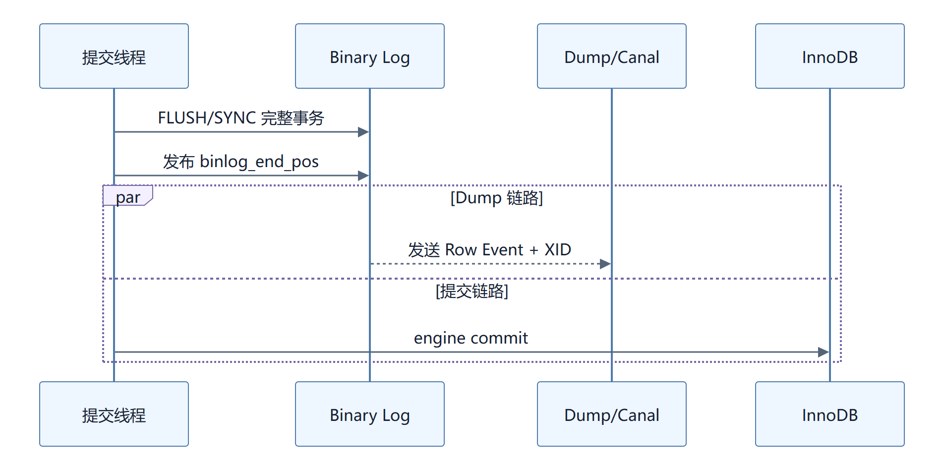 Binlog 发布后 Dump 链路与 InnoDB 提交链路并发推进的时序