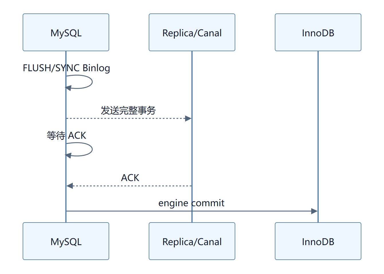 半同步 AFTER_SYNC 在 Binlog 同步与 InnoDB 提交之间等待 ACK 的时序